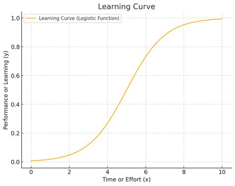 learning curve watersport