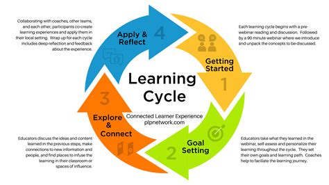Learning Cycle Examples