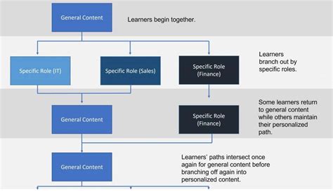 learning path example