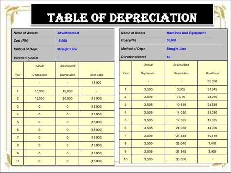 leasehold land depreciation rate malaysia