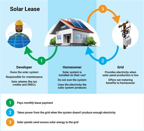 leasing land for solar energy