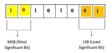 least significant bit in c