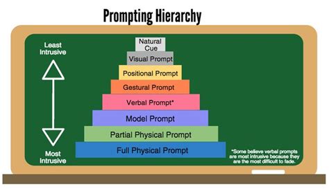 least to most prompting aba example