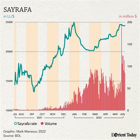 lebanese lira black market rate history
