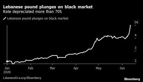 lebanese pound to dollar black market