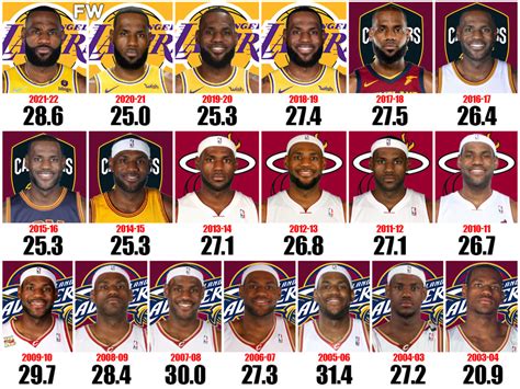 lebron james points per year