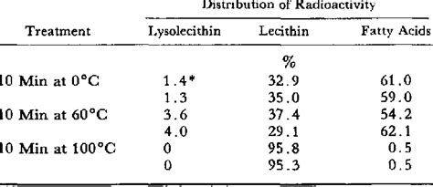Lecithin Temperature Stability
