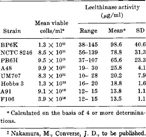 Lecithinase Media Composition