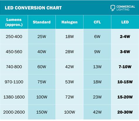 Energy Saving Lightbulb Comparison Chart Save energy, Energy