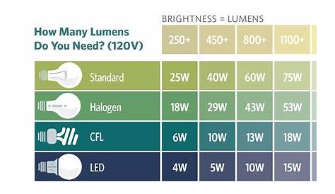 Led Light Lumens Chart LED To Watts Conversion The bulb Co. UK