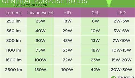 Led Lumens Per Watt Comparison Chart Light Measurements Explained LEDwatcher