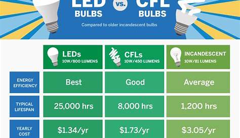 LED vs. CFL Bulbs Which Is More EnergyEfficient?