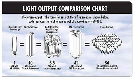 Led Vs Fluorescent Tube Lumen Comparison Chart Incandescent To Conversion