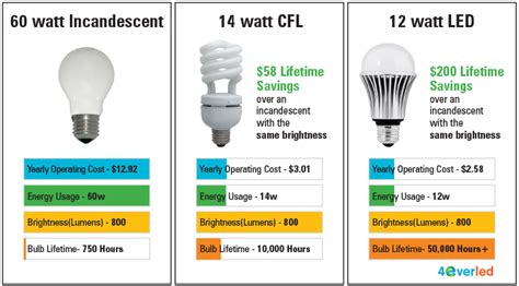 led bulb brightness