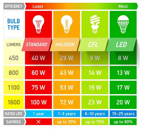 Led Bulb Watt List
