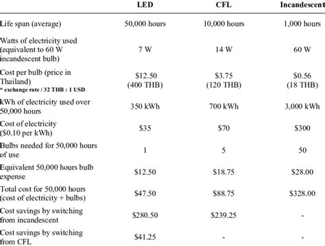 Led Cost Vs Incandescent