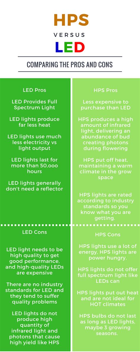 Led Grow Light Vs Hps