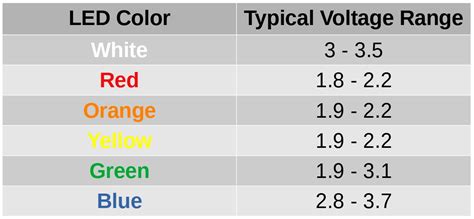 Led Light Voltage Range