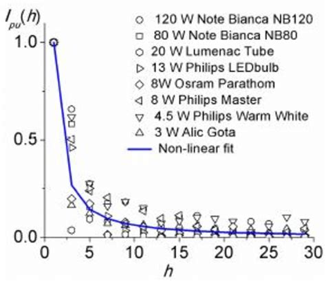 Led Lighting Causing Harmonics
