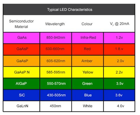 Led Lights Color Code