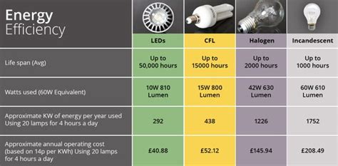 Led Lights Electricity Cost