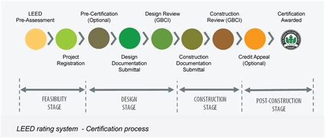 Leed Certification Process Diagram Leed Ongreening