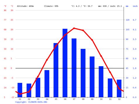 leeds average temperature by month