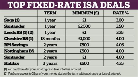 leeds building society isa rates today