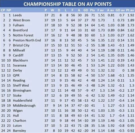 leeds fc table