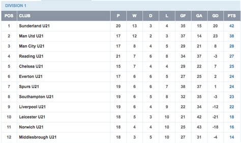 leeds under 21s table