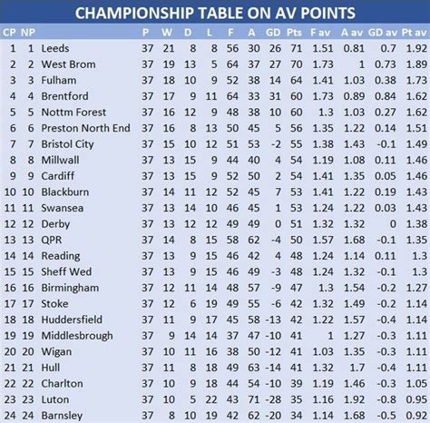 leeds united in table