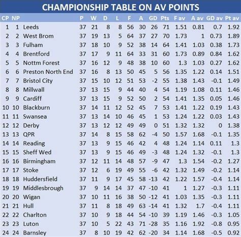 leeds united on table