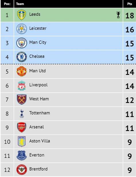 leeds united position table