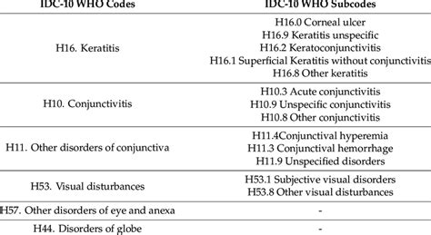 left eye infection icd 10 code