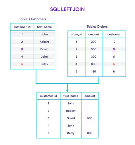 left join query with example