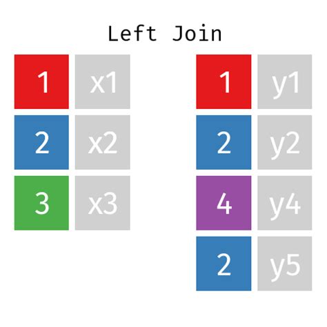 Left Join Tables In R