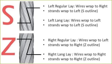 Left Lay Vs Right Lay Wire Rope