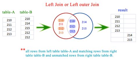left outer join in sqlite
