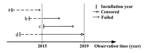 left truncation vs right truncation