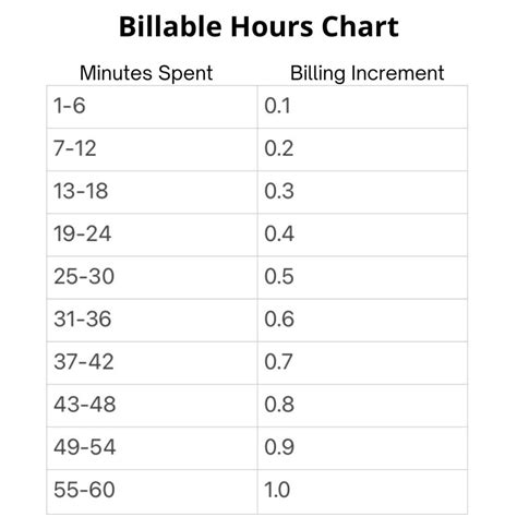 legal billing increments in tenths of hour