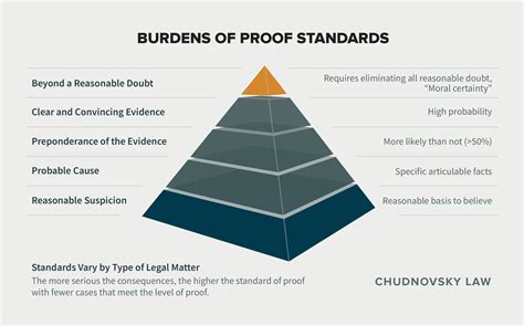 legal standards of proof