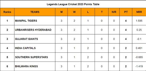 legends league cricket 2021 points table