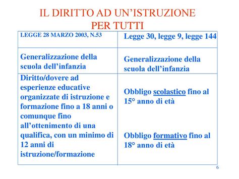 legge moratti obbligo scolastico