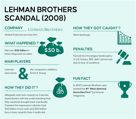 lehman brothers scandal simplified