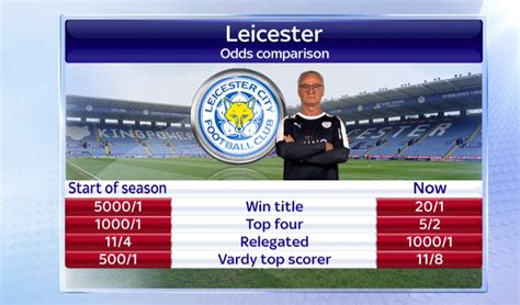 leicester betting odds 2015