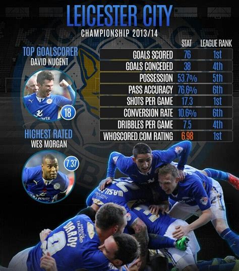 leicester fc stats