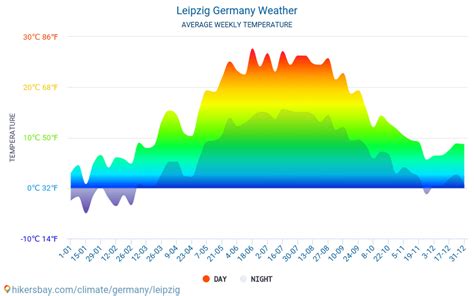 leipzig germany current temperature
