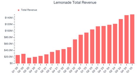 Lemonade Earnings Forecast