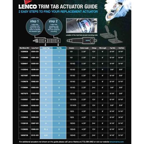Lenco Trim Tab Fuse Size