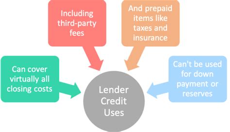 lender credit